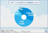 これまでペットと共に旅行に行った回数（提供画像）