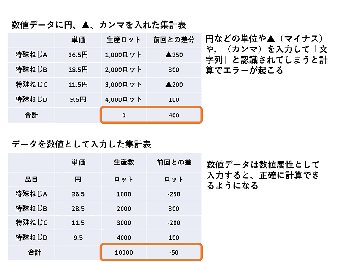 Excel集計時の統一ルールとは Dxに向けて やカンマに要注意 ツギノジダイ