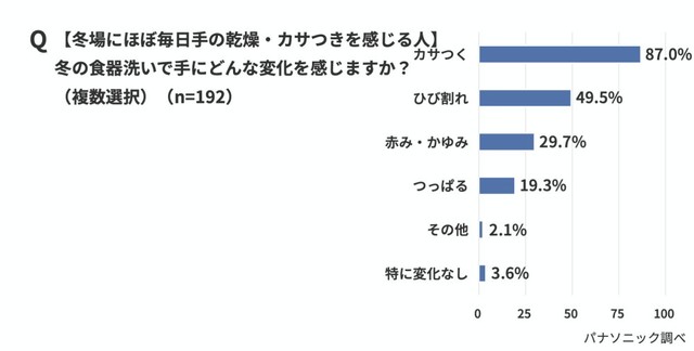【冬場の乾燥を「ほぼ毎日」感じている人】冬の食器洗いの影響として、手にどのような変化を感じているか（出典：パナソニック調べ）
