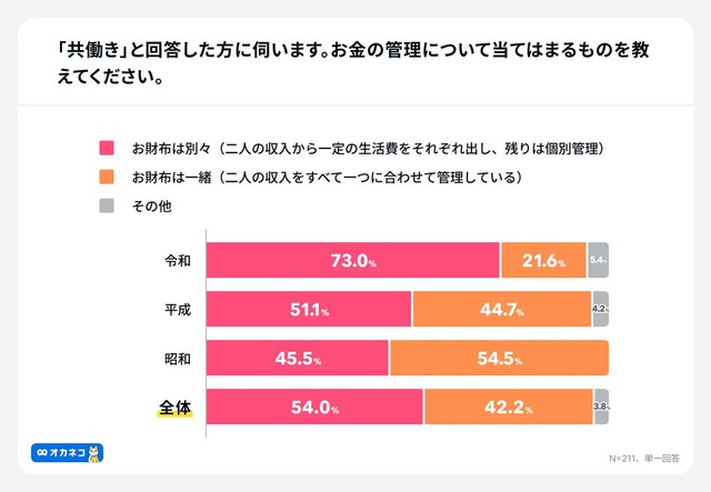【年号別】お金の管理事情（提供画像）