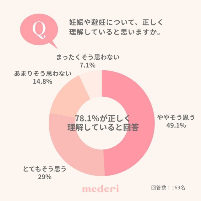 妊娠や避妊について、正しく理解していると思いますか（提供画像）