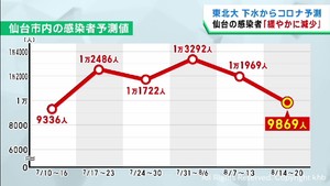 新型コロナ　東北大の下水調査「今週も緩やかに減少か」