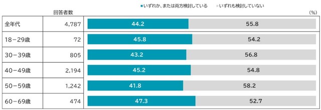 「全額繰上返済」と「一部繰上返済」のいずれか、または両方を検討している人（提供画像）