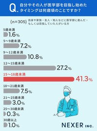 41.3%が「15～18歳未満」の頃に医学部を目指し始めた（提供画像）