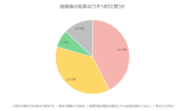 結婚後の返済に対する考え方（提供画像）