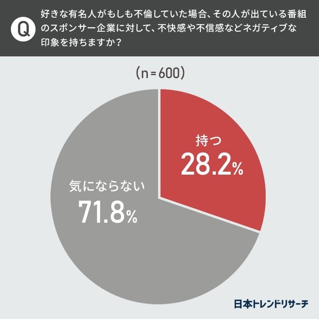 好きな有名人がもしも不倫していた場合、その人が出ている番組のスポンサー企業に対して、不快感や不信感などネガティブな印象を持ちますか（提供画像）