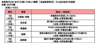 将来子ども（女子）に就いてほしい職業（提供画像）
