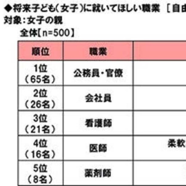 将来子ども（女子）に就いてほしい職業（提供画像）
