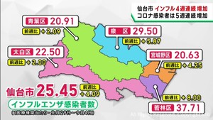仙台市のインフルエンザ感染者数は４週連続で増加