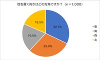 「枕」についての調査結果