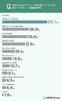 将来のお金について不安に感じていること