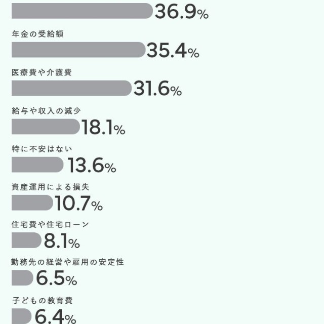 将来のお金について不安に感じていること