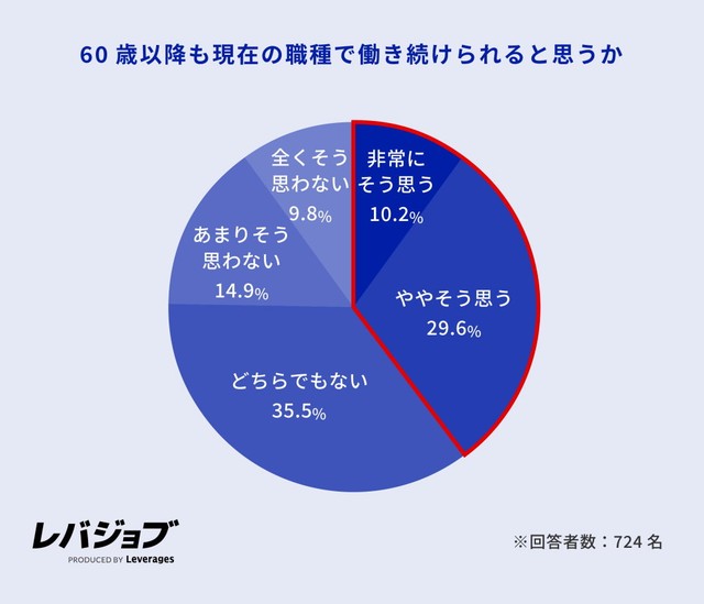 60歳以降も現在の職種で働き続けられると思うか（提供画像）