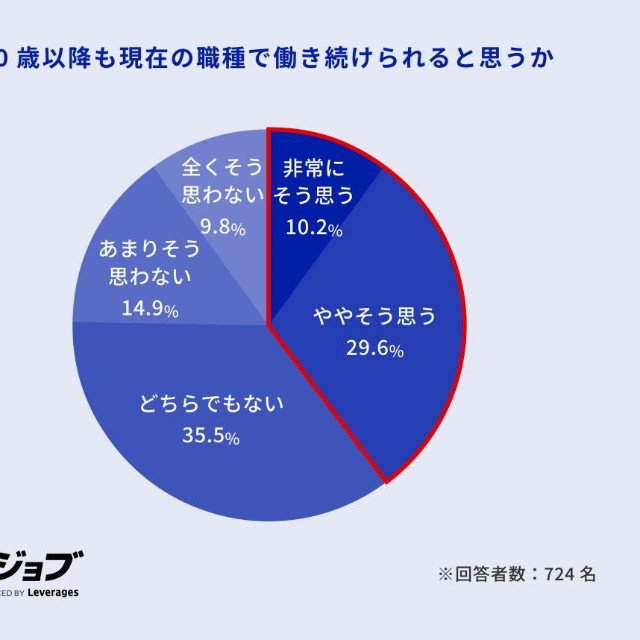 60歳以降も現在の職種で働き続けられると思うか（提供画像）