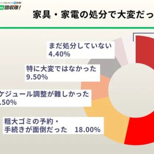 家具・家電の処分で大変だったことは何ですか？（提供画像）
