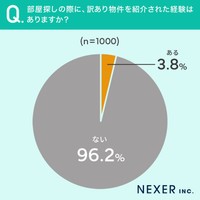 訳あり物件紹介された経験