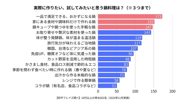 実際に作りたい、試してみたいと思う鍋料理は？（提供画像）