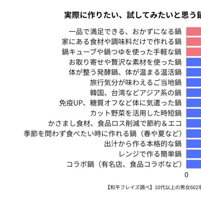 実際に作りたい、試してみたいと思う鍋料理は？（提供画像）