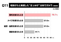 垢抜けた（印象が良くなった）と実感したきっかけ（出典：眉トレンド白書 by HOLLYWOOD BROW LIFT®）