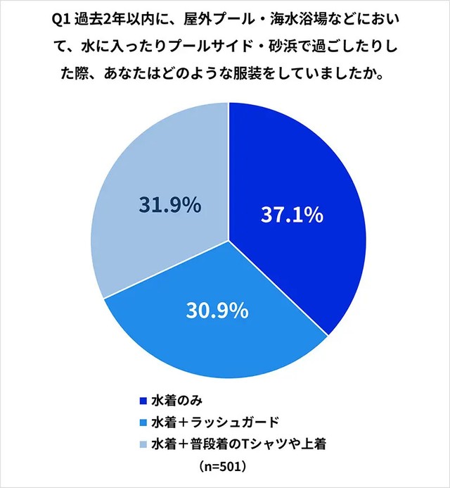 過去2年以内に、屋外プール・海水浴場などにおいて、どのような服装をしていましたか？（提供画像）