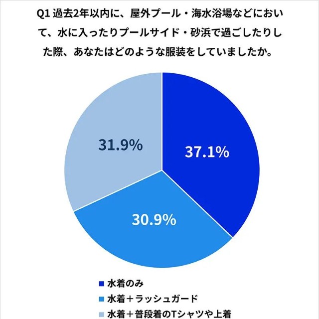 過去2年以内に、屋外プール・海水浴場などにおいて、どのような服装をしていましたか？（提供画像）
