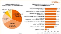 不動産会社や金融機関を選ぶ際の「LGBTQへの理解」について／不動産会社や担当者に求めること（提供画像）