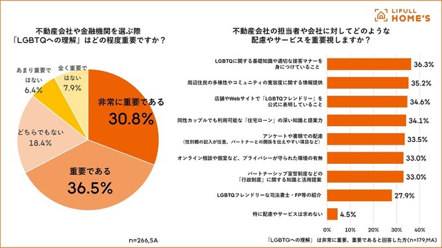 不動産会社や金融機関を選ぶ際の「LGBTQへの理解」について／不動産会社や担当者に求めること（提供画像）