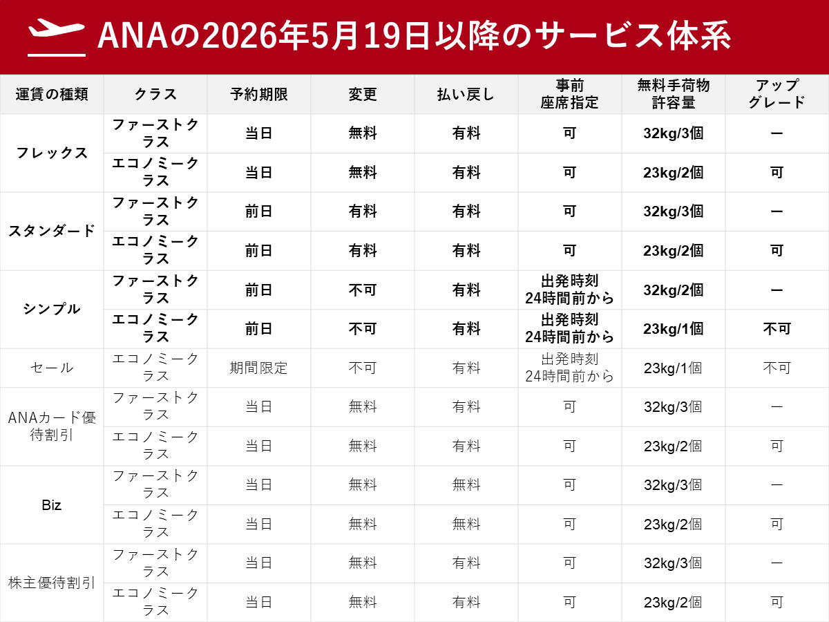 ANA国内線の運賃・チェックイン、2026年5月19日から変更へ