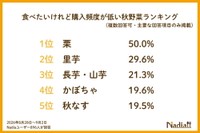 食べたいけれど日常的に購入頻度が低い秋野菜ランキング（提供画像）