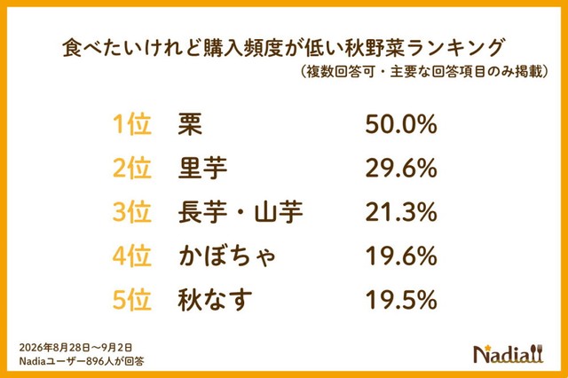 食べたいけれど日常的に購入頻度が低い秋野菜ランキング（提供画像）