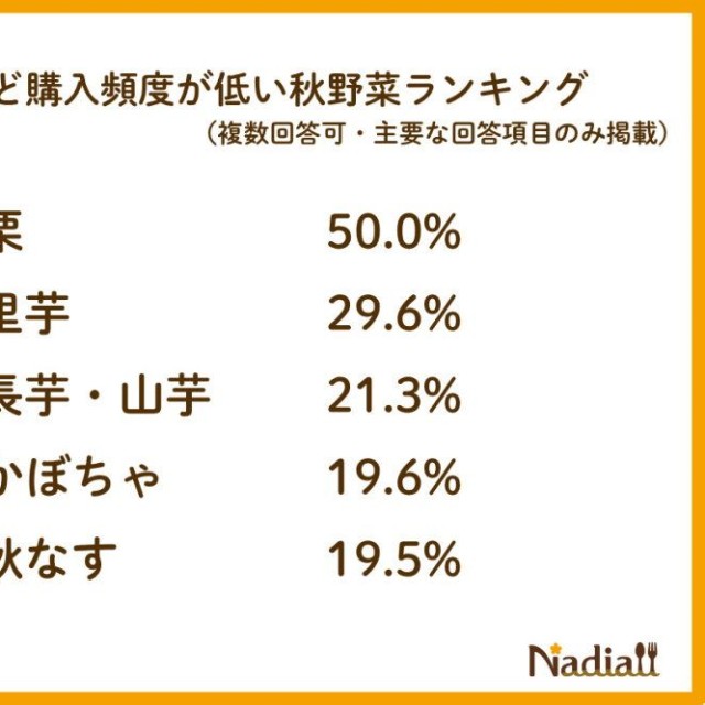 食べたいけれど日常的に購入頻度が低い秋野菜ランキング（提供画像）