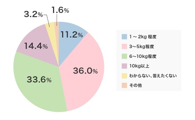 あなたは、更年期太りで、最大どのくらい体重が増えましたか？（出典：シックスセンスラボ株式会社・PURAVIDA編集部調べ）