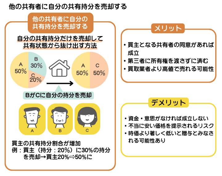 他の共有者に自分の共有持分を売却することを示した図解。他の共有者へ売却することで、売主の共有持分は買主に移動される
