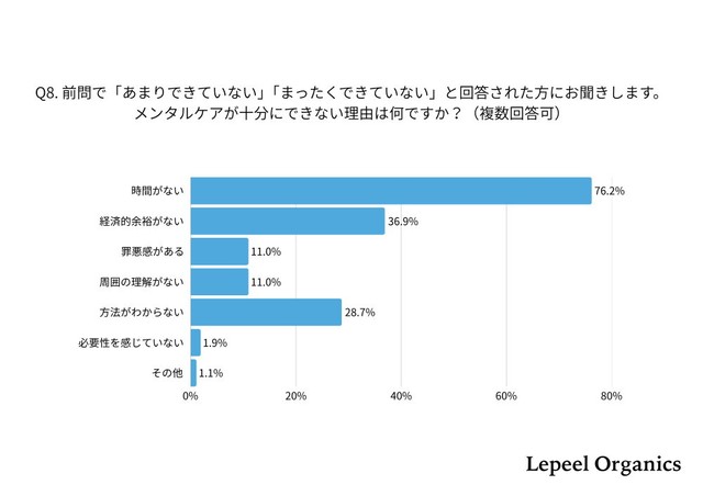 メンタルケアができていない理由（提供画像）