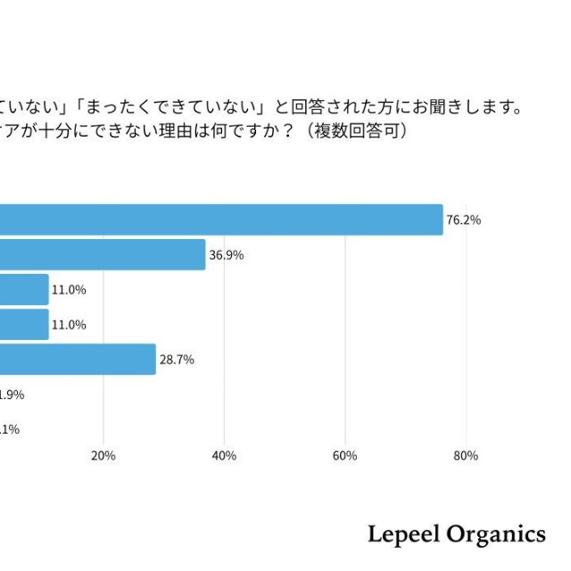 メンタルケアができていない理由（提供画像）