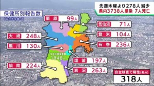 【詳報】宮城県で3738人感染　うち仙台市1848人　高齢者施設と医療機関でクラスター7件　患者7人死亡
