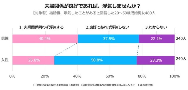 【男女別】夫婦関係が良好であれば、浮気しませんか？（提供画像）