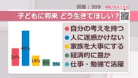 子どもに将来 どう生きてほしい？【みんなに聞いてみた】