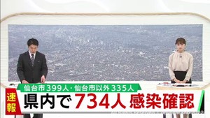 【速報】宮城県で新たに734人感染　うち仙台市399人　石巻市と気仙沼市でクラスター3件