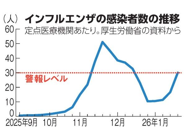 新型インフルエンザパンデミックの黙示録 : 一人の医師の論理学的考察 インフル患者数 「警報レベル」続く ｜ 朝日小学生新聞 | 朝日中高生新聞
