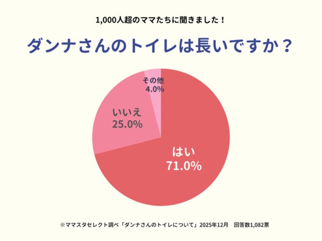 ダンナさんのトイレは長いですか？（提供画像）