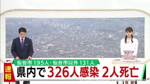 【速報】宮城県で新たに326人感染　うち仙台市195人　患者2人死亡