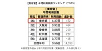 【美容室】年間利用回数ランキング（提供画像）