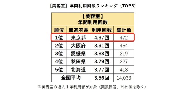 【美容室】年間利用回数ランキング（提供画像）