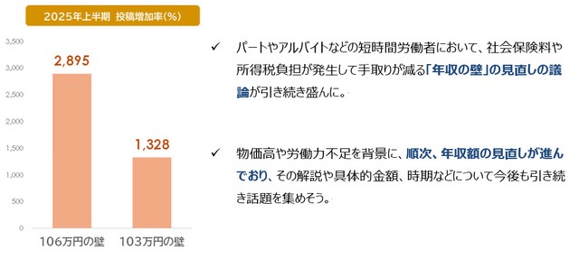 「年収の壁」見直しの議論が引き続き話題に（提供画像）