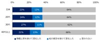 【年代別】物価上昇やAIの普及をきっかけに、仕事選びの軸に変化はありましたか？