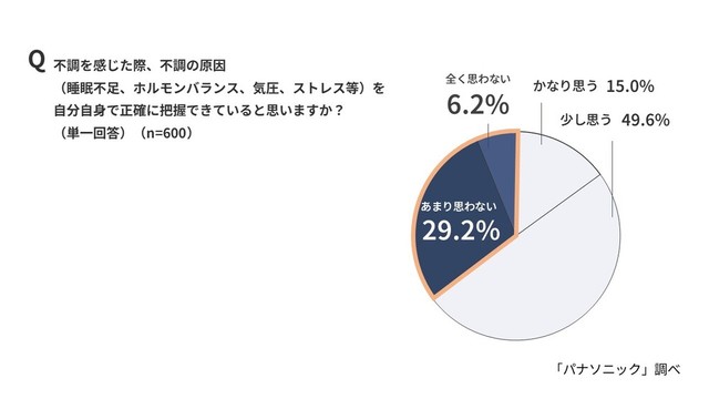 不調を感じた際、不調の原因を自分自身で正確に把握できていると思いますか？（出典：パナソニック調べ）