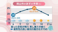 【天気予報】22日は夏日の予想　蒸し暑さ続き…熱中症に注意を　岡山市