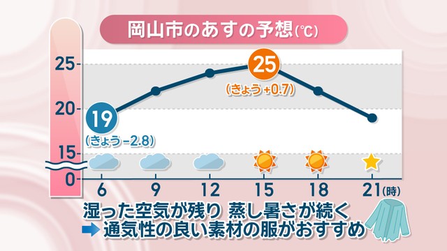 【天気予報】22日は夏日の予想　蒸し暑さ続き…熱中症に注意を　岡山市