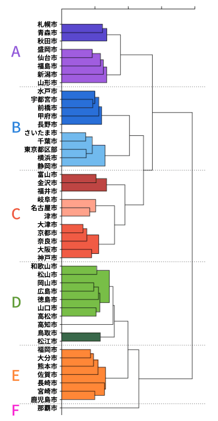 デンドログラムと色分けの対応は以下の通り。近いものほど食品への支出傾向が似ていることを示す（重永瞬さん提供）